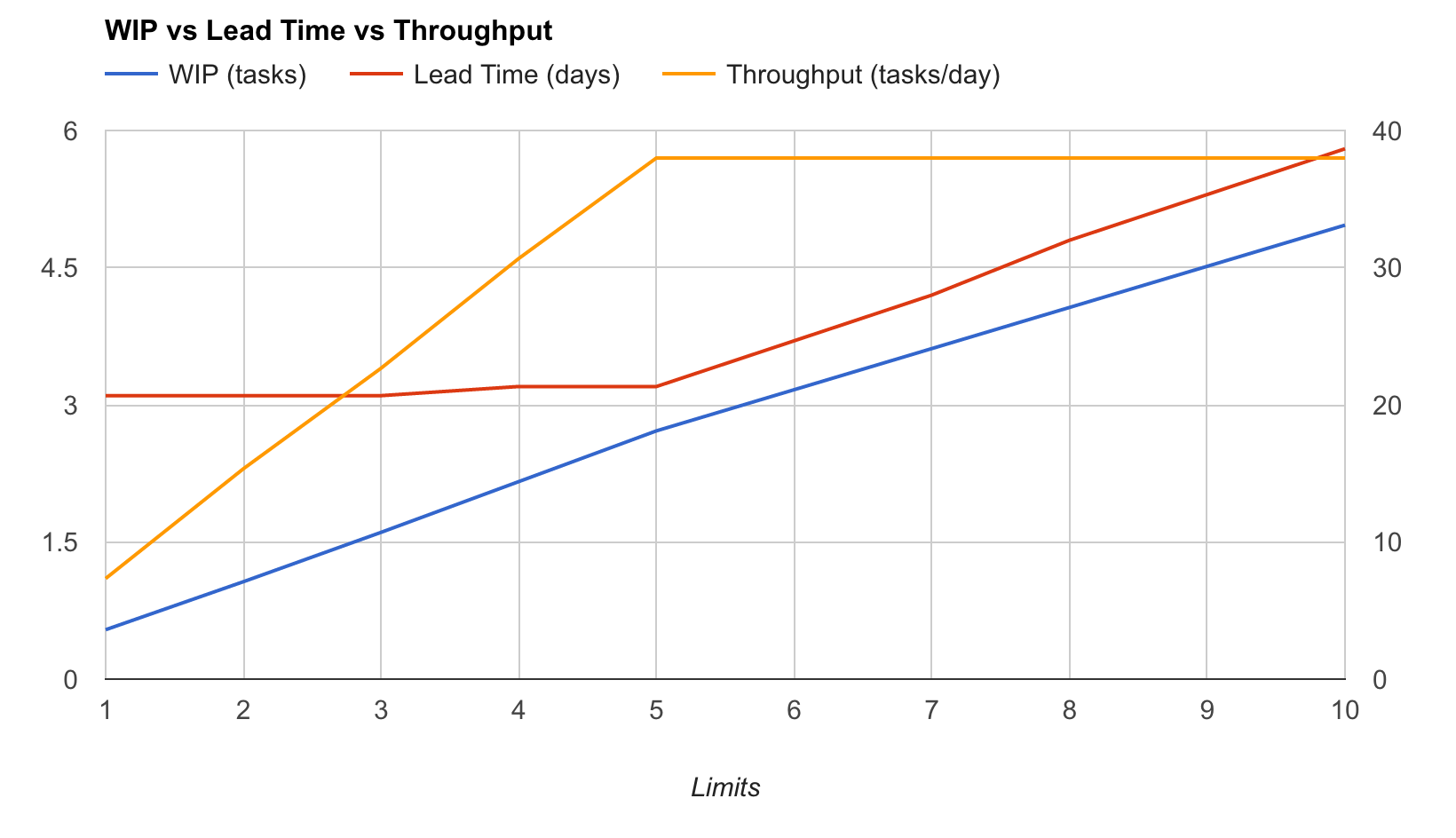 Lead Time, Throughput and WIP